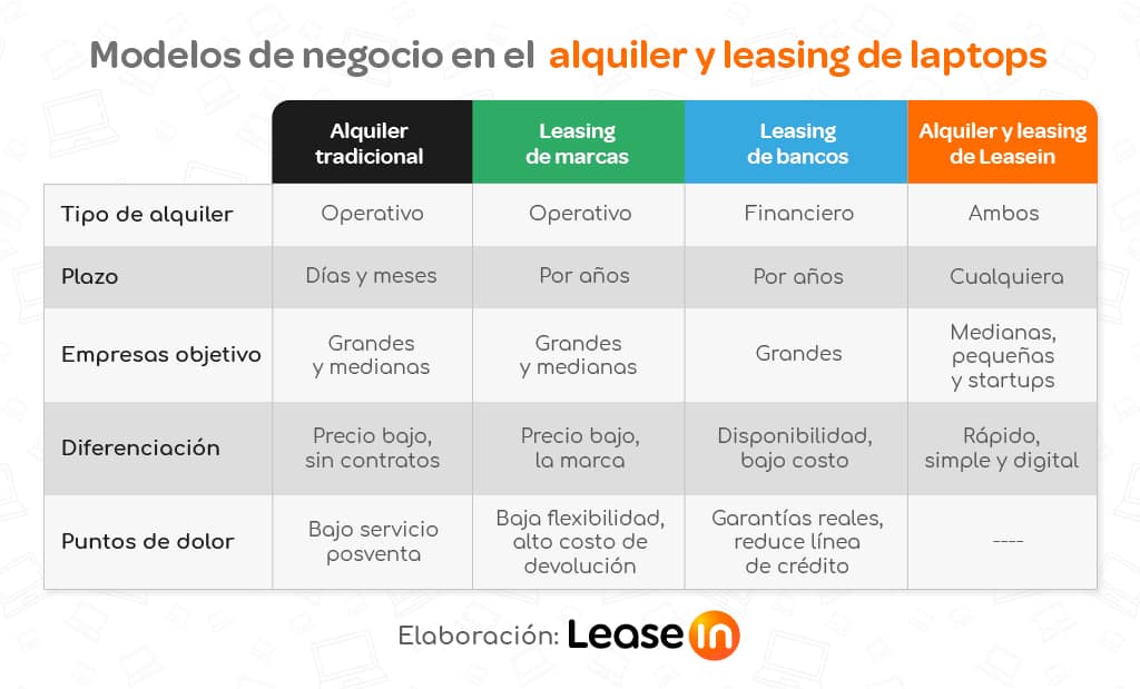 Conoce las 7 estrategias que generaron éxito en Leasein