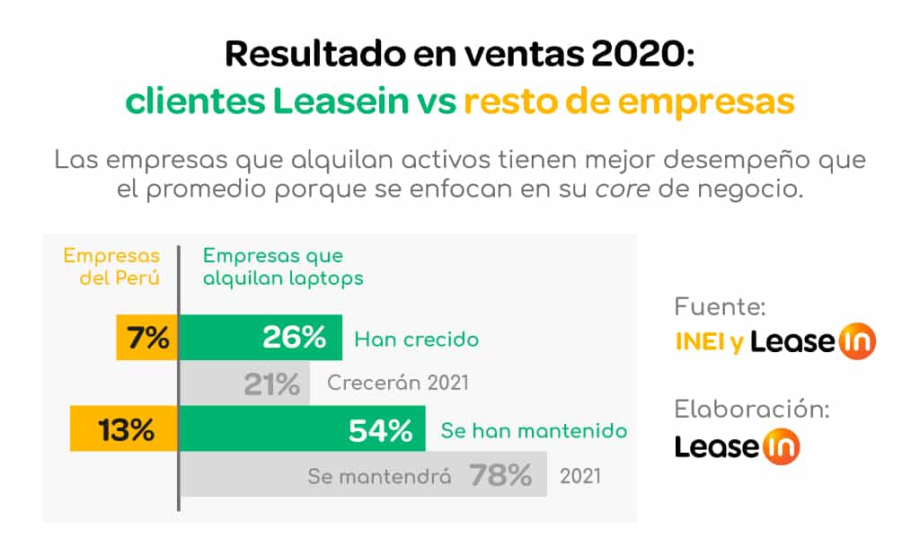 ¿Por qué alquilar laptops con Leasein?