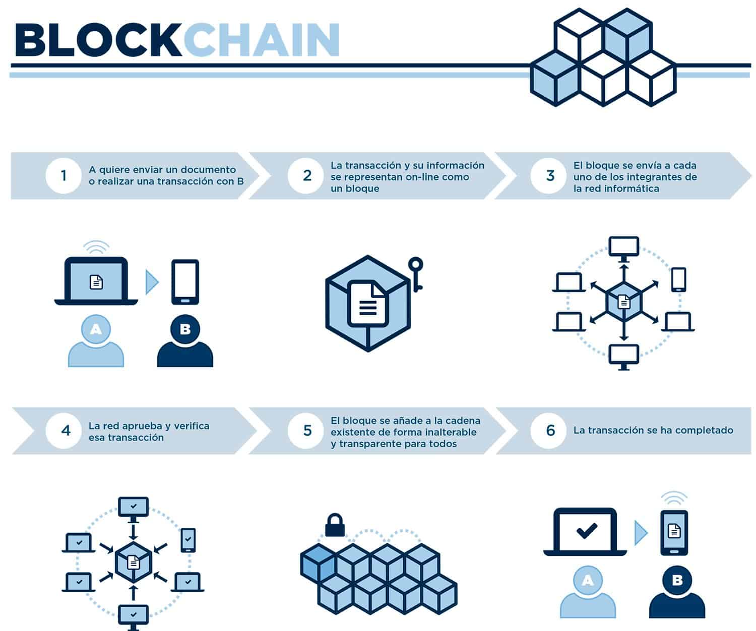 blockchain Aportes tecnológicos a la industria fintech Blog Leasein