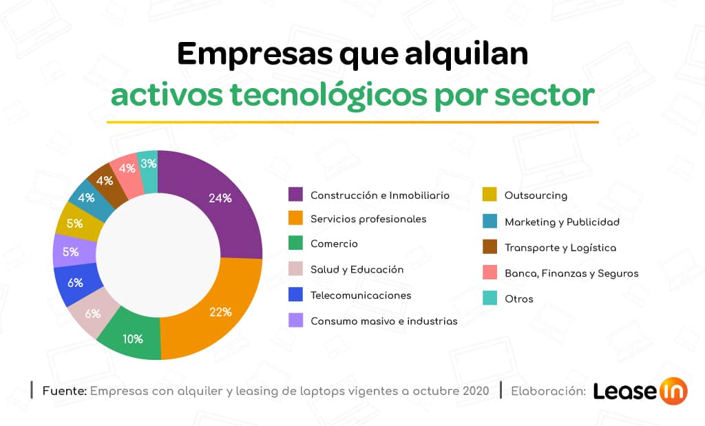 El 80% del alquiler de laptops se destina a empresas que trabajan por proyectos