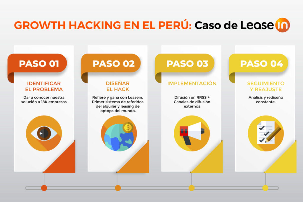 caso de leasein implementar una estrategia de growth hacking en el Perú